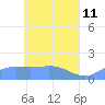 Satawan Anchorage tide chart for Wednesday, May 11, 2022