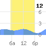 Satawan Anchorage tide chart for Thursday, May 12, 2022