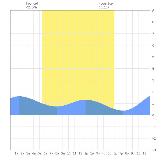 Satawan Anchorage tide chart for Friday, May 13, 2022