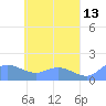 Satawan Anchorage tide chart for Friday, May 13, 2022