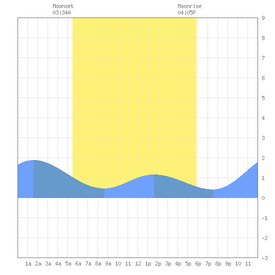 Satawan Anchorage tide chart for Saturday, May 14, 2022