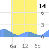 Satawan Anchorage tide chart for Saturday, May 14, 2022