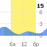 Satawan Anchorage tide chart for Sunday, May 15, 2022
