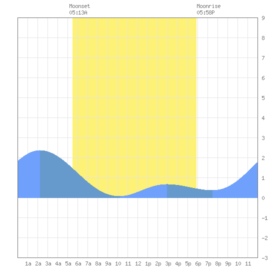 Satawan Anchorage tide chart for Monday, May 16, 2022