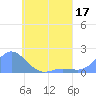 Satawan Anchorage tide chart for Tuesday, May 17, 2022