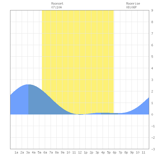 Satawan Anchorage tide chart for Wednesday, May 18, 2022