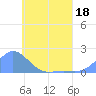 Satawan Anchorage tide chart for Wednesday, May 18, 2022