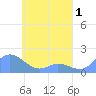 Satawan Anchorage tide chart for Sunday, May 1, 2022