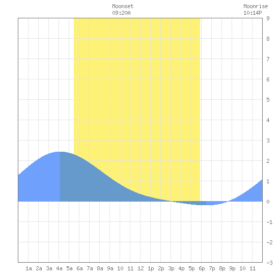 Satawan Anchorage tide chart for Friday, May 20, 2022