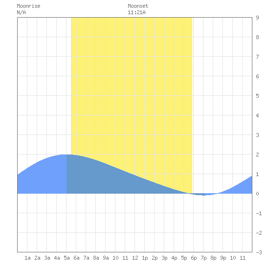 Satawan Anchorage tide chart for Sunday, May 22, 2022