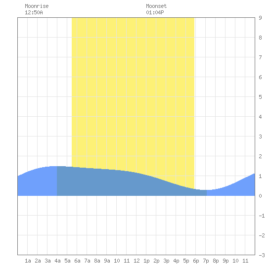 Satawan Anchorage tide chart for Tuesday, May 24, 2022