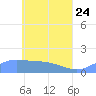 Satawan Anchorage tide chart for Tuesday, May 24, 2022