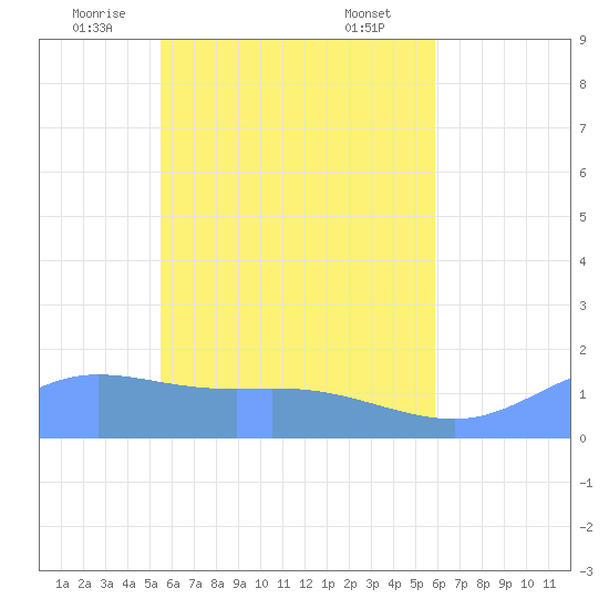Satawan Anchorage tide chart for Wednesday, May 25, 2022