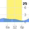 Satawan Anchorage tide chart for Wednesday, May 25, 2022