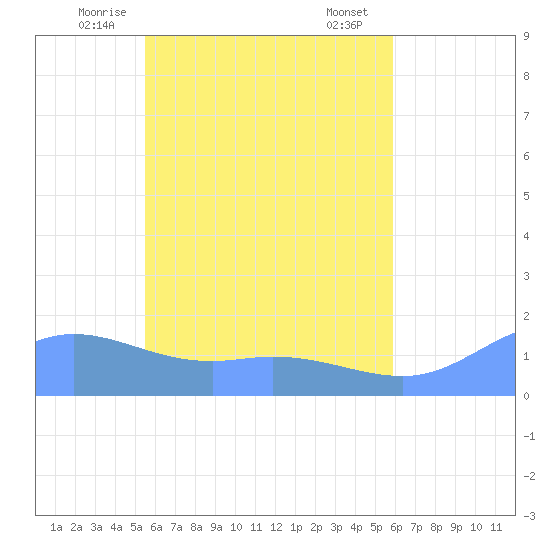 Satawan Anchorage tide chart for Thursday, May 26, 2022