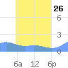 Satawan Anchorage tide chart for Thursday, May 26, 2022