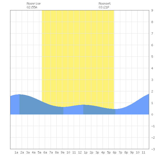 Satawan Anchorage tide chart for Friday, May 27, 2022