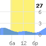 Satawan Anchorage tide chart for Friday, May 27, 2022
