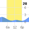 Satawan Anchorage tide chart for Saturday, May 28, 2022