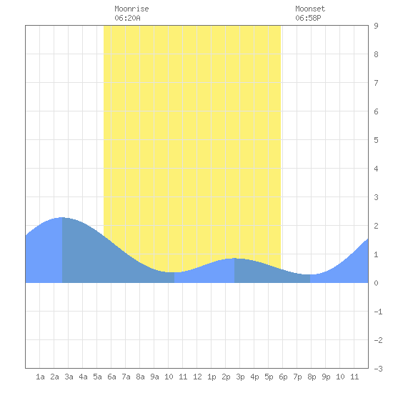 Satawan Anchorage tide chart for Monday, May 2, 2022