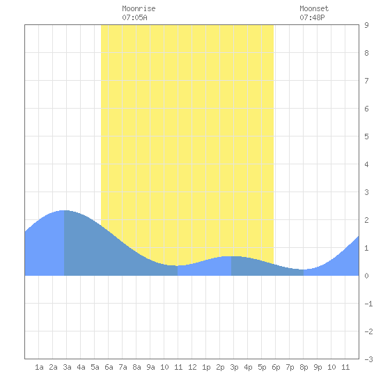 Satawan Anchorage tide chart for Tuesday, May 3, 2022