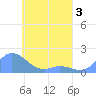 Satawan Anchorage tide chart for Tuesday, May 3, 2022