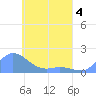 Satawan Anchorage tide chart for Wednesday, May 4, 2022