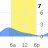 Satawan Anchorage tide chart for Saturday, May 7, 2022