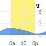 Satawan Anchorage tide chart for Monday, May 9, 2022