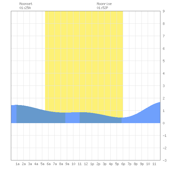 Satawan Anchorage tide chart for Friday, June 10, 2022