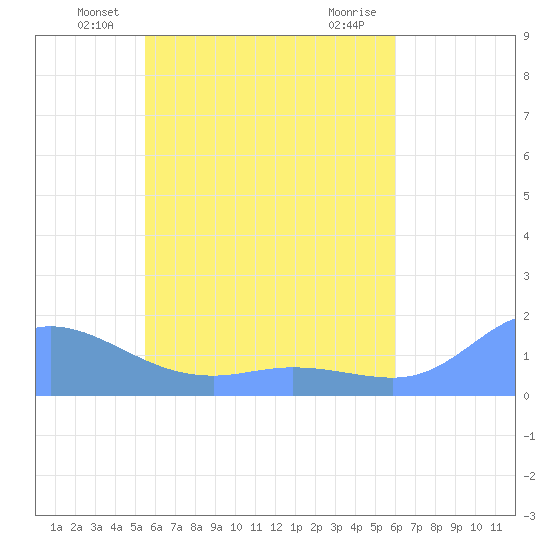 Satawan Anchorage tide chart for Saturday, June 11, 2022