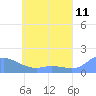 Satawan Anchorage tide chart for Saturday, June 11, 2022
