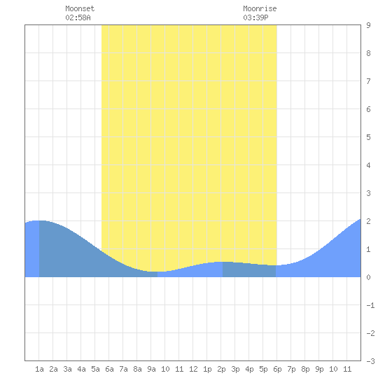 Satawan Anchorage tide chart for Sunday, June 12, 2022