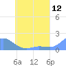 Satawan Anchorage tide chart for Sunday, June 12, 2022