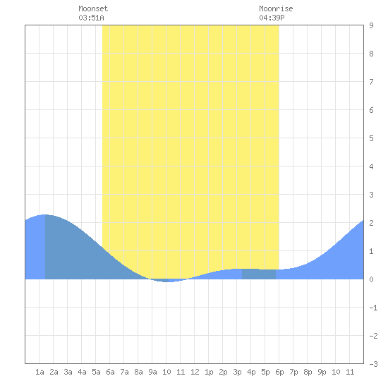 Satawan Anchorage tide chart for Monday, June 13, 2022