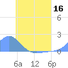 Satawan Anchorage tide chart for Thursday, June 16, 2022