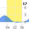 Satawan Anchorage tide chart for Friday, June 17, 2022