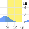Satawan Anchorage tide chart for Saturday, June 18, 2022