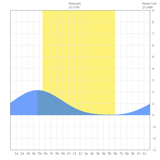 Satawan Anchorage tide chart for Sunday, June 19, 2022