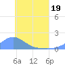Satawan Anchorage tide chart for Sunday, June 19, 2022