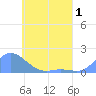 Satawan Anchorage tide chart for Wednesday, June 1, 2022