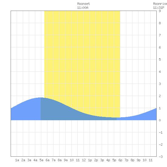 Satawan Anchorage tide chart for Monday, June 20, 2022