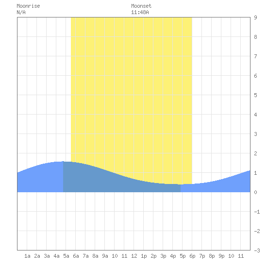 Satawan Anchorage tide chart for Tuesday, June 21, 2022