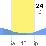 Satawan Anchorage tide chart for Friday, June 24, 2022