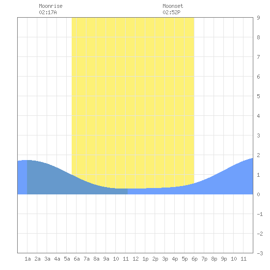 Satawan Anchorage tide chart for Saturday, June 25, 2022