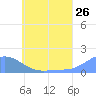 Satawan Anchorage tide chart for Sunday, June 26, 2022