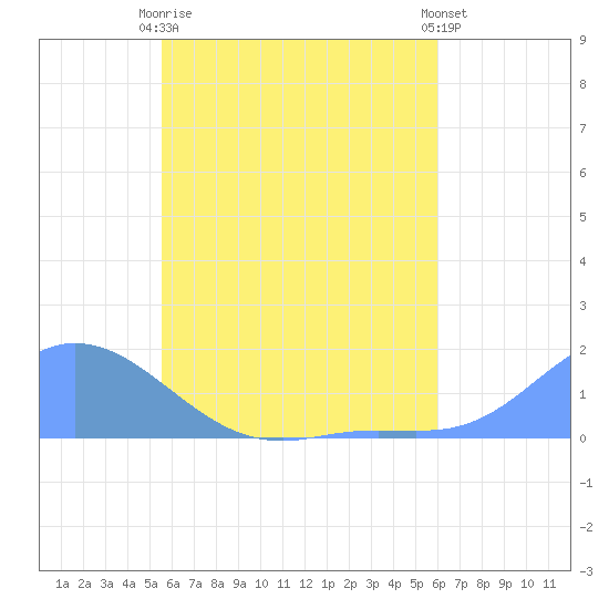 Satawan Anchorage tide chart for Tuesday, June 28, 2022