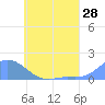 Satawan Anchorage tide chart for Tuesday, June 28, 2022