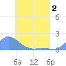 Satawan Anchorage tide chart for Thursday, June 2, 2022