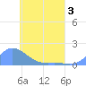 Satawan Anchorage tide chart for Friday, June 3, 2022